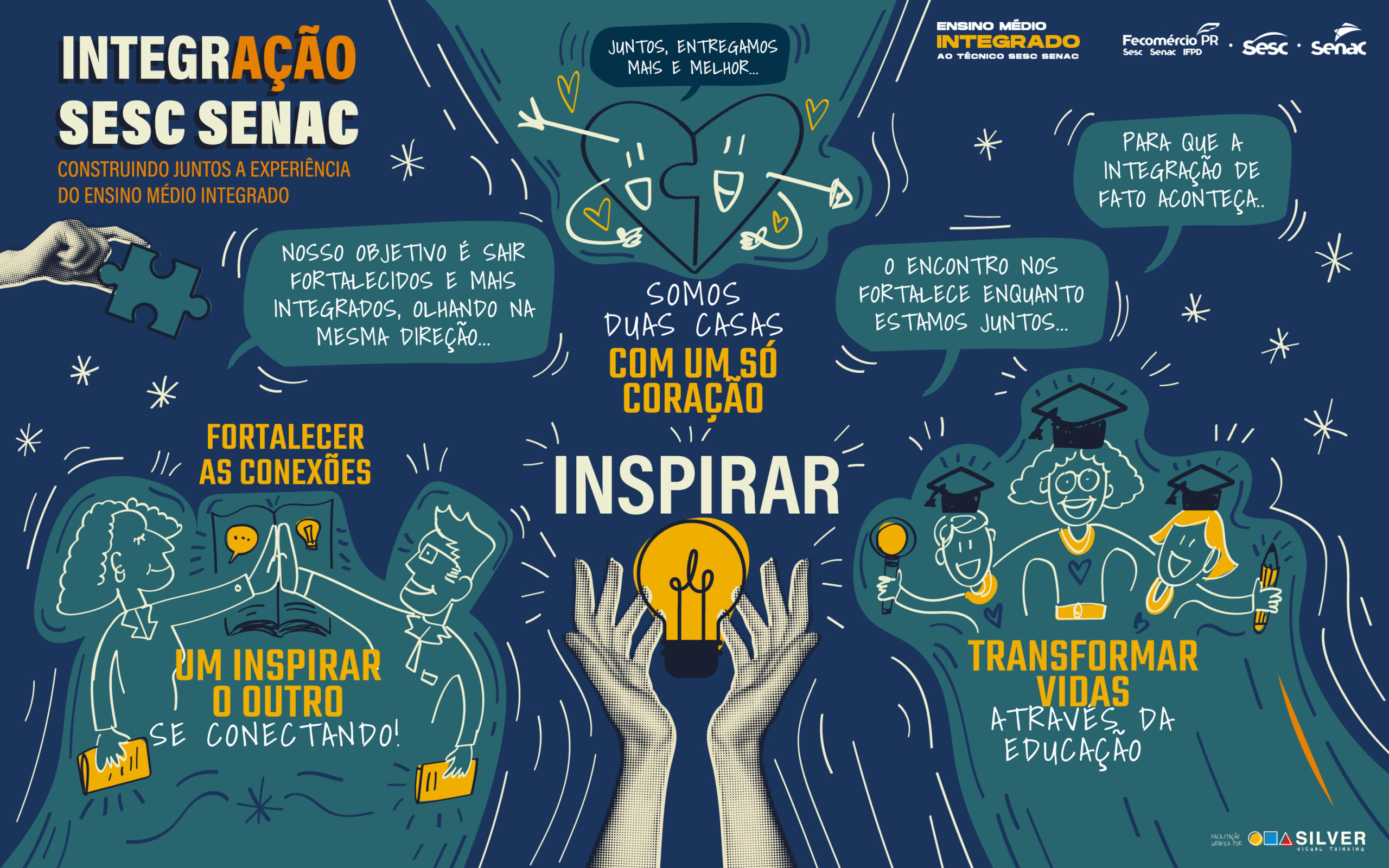 Facilitação gráfica para integração Sesc Senac com resumo visual sobre educação, conexões e transformação