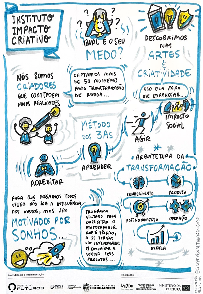 Facilitação gráfica sobre o Instituto Impacto Criativo feita pela Silver Visual Thinking, ilustrando o Método dos 3As (Acreditar, Aprender, Agir) e a arquitetura da transformação criativa.