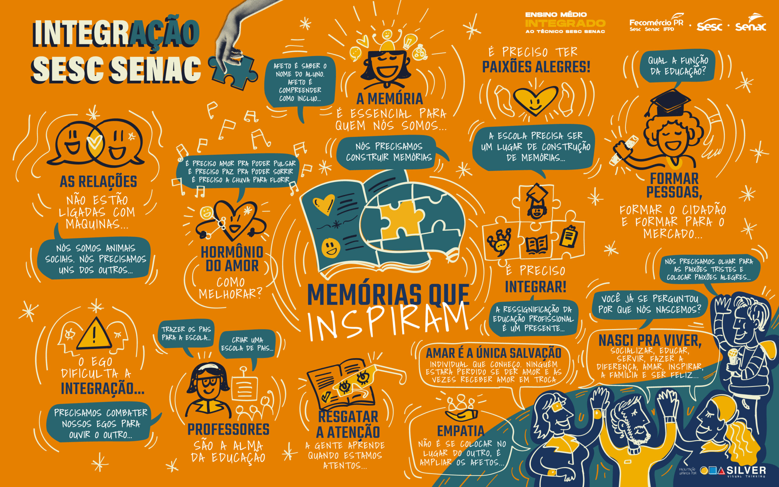 Facilitação gráfica sobre educação e integração no encontro Sesc Senac, com desenhos e ideias sobre memória, relações, professores e aprendizagem