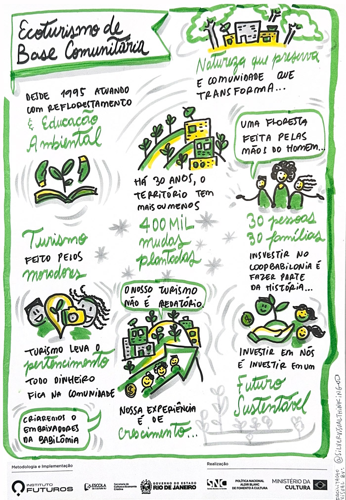 Prancha visual de facilitação gráfica em tons de verde abordando o Ecoturismo de Base Comunitária na Babilônia com dados de reflorestamento e turismo sustentável.