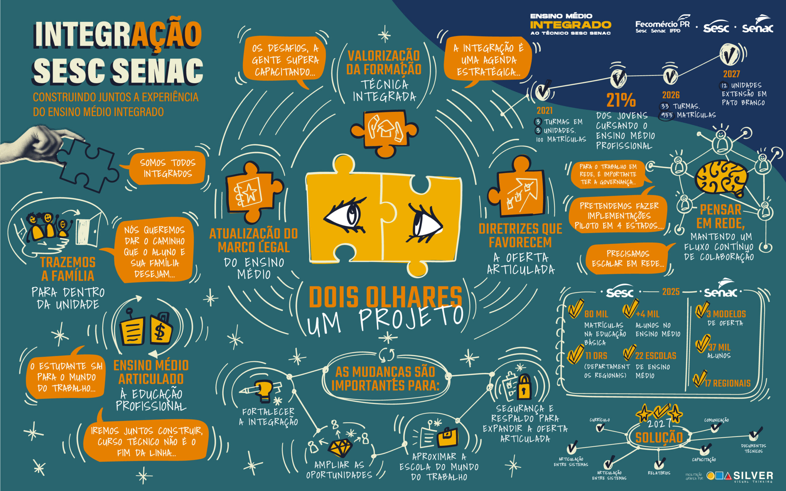 Facilitação gráfica sobre o Ensino Médio Integrado no encontro Sesc Senac, com conceitos de integração, formação, educação profissional e mundo do trabalho