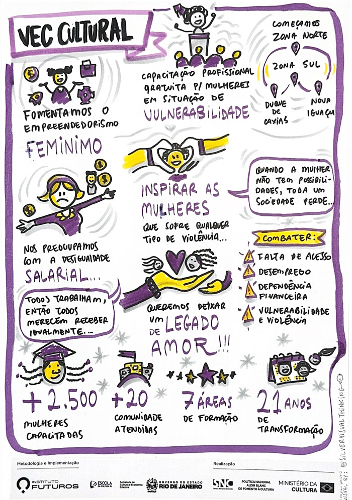 Facilitação gráfica em tons roxos detalhando as métricas e o impacto do projeto VEC Cultural no fomento ao empreendedorismo feminino.