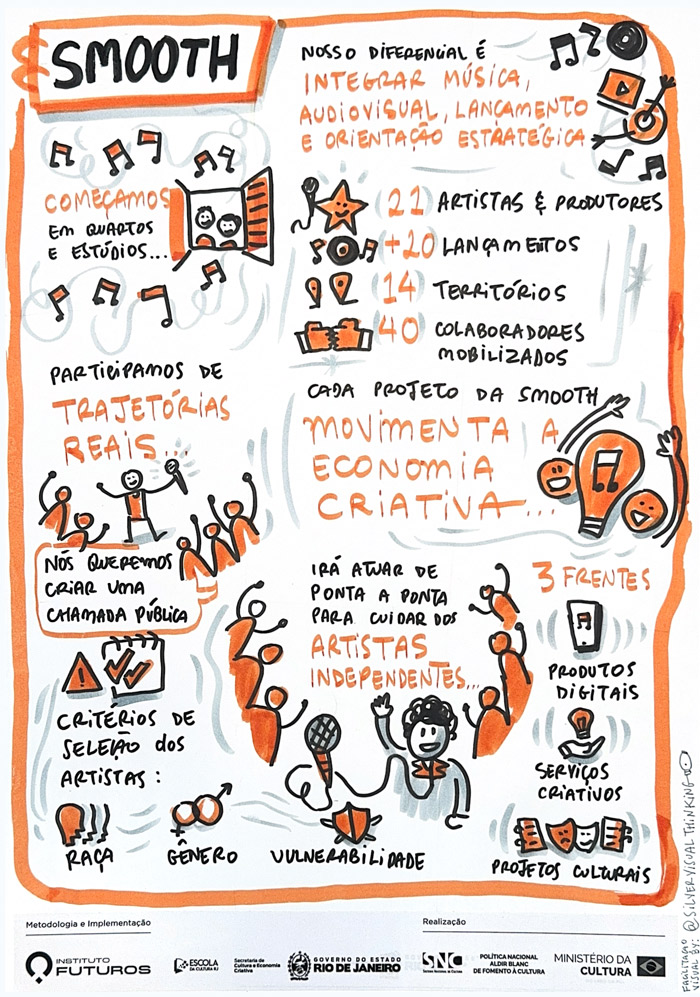 Registro visual em facilitação gráfica sobre a produtora cultural SMOOTH com números de lançamentos, artistas e frentes de atuação na economia criativa.