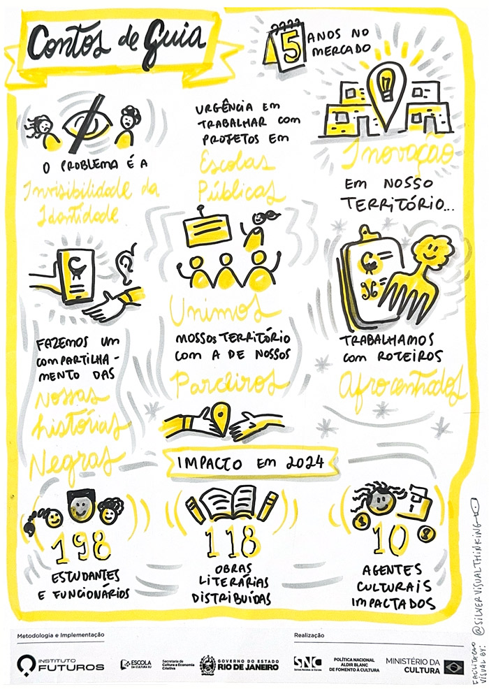 Facilitação gráfica em tons amarelos sobre o projeto Contos de Guia, abordando educação pública, roteiros afrocentrados e dados de impacto literário.
