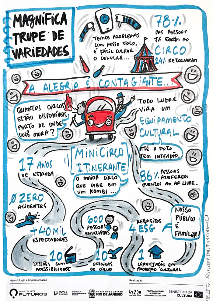 Facilitação gráfica da Magnífica Trupe de Variedades mostrando a jornada de um minicirco itinerante e seus indicadores sociais e culturais.