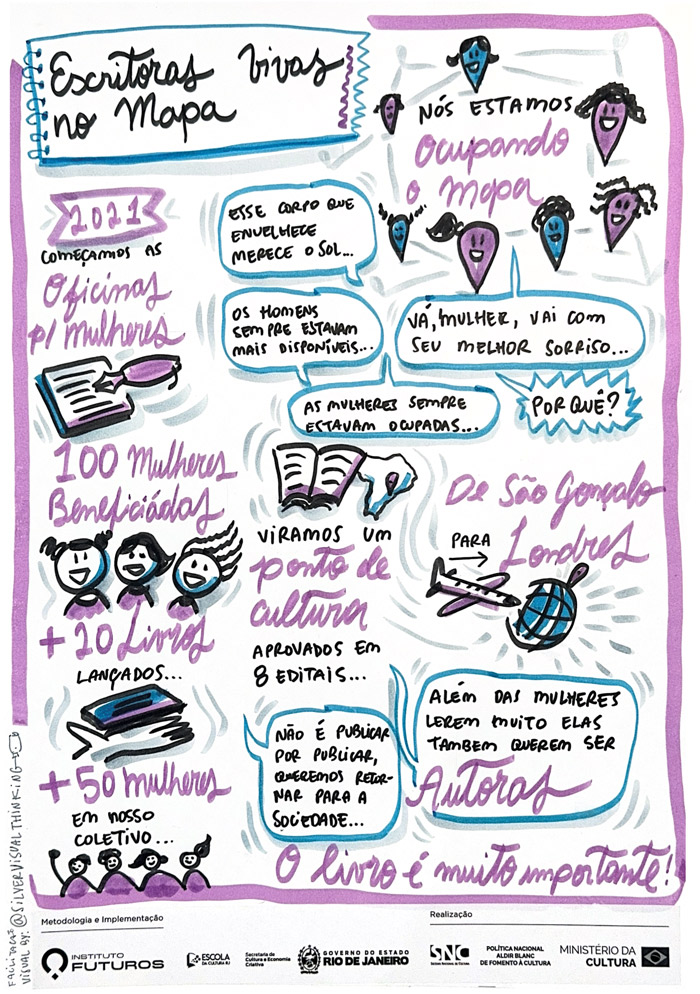 Facilitação gráfica do coletivo Escritoras Vivas no Mapa em tons roxos, destacando oficinas literárias femininas de São Gonçalo até Londres.