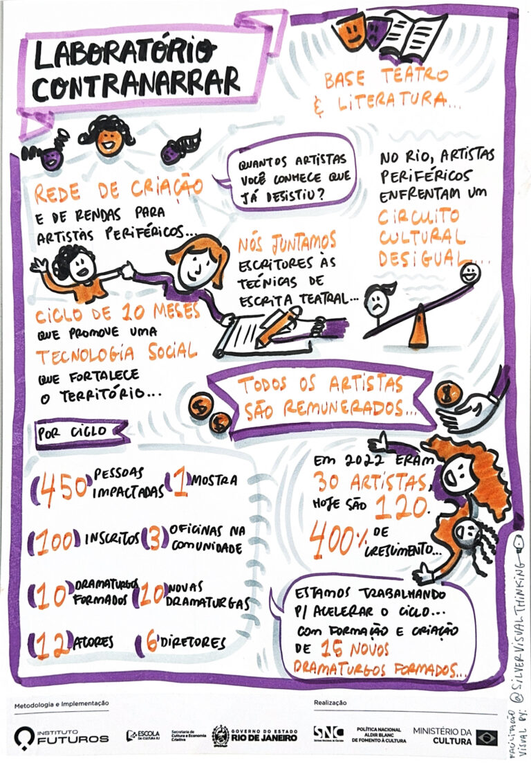 Facilitação gráfica sobre o Laboratório Contranarrar, ilustrando a rede de criação para dramaturgos e artistas periféricos no Rio de Janeiro.