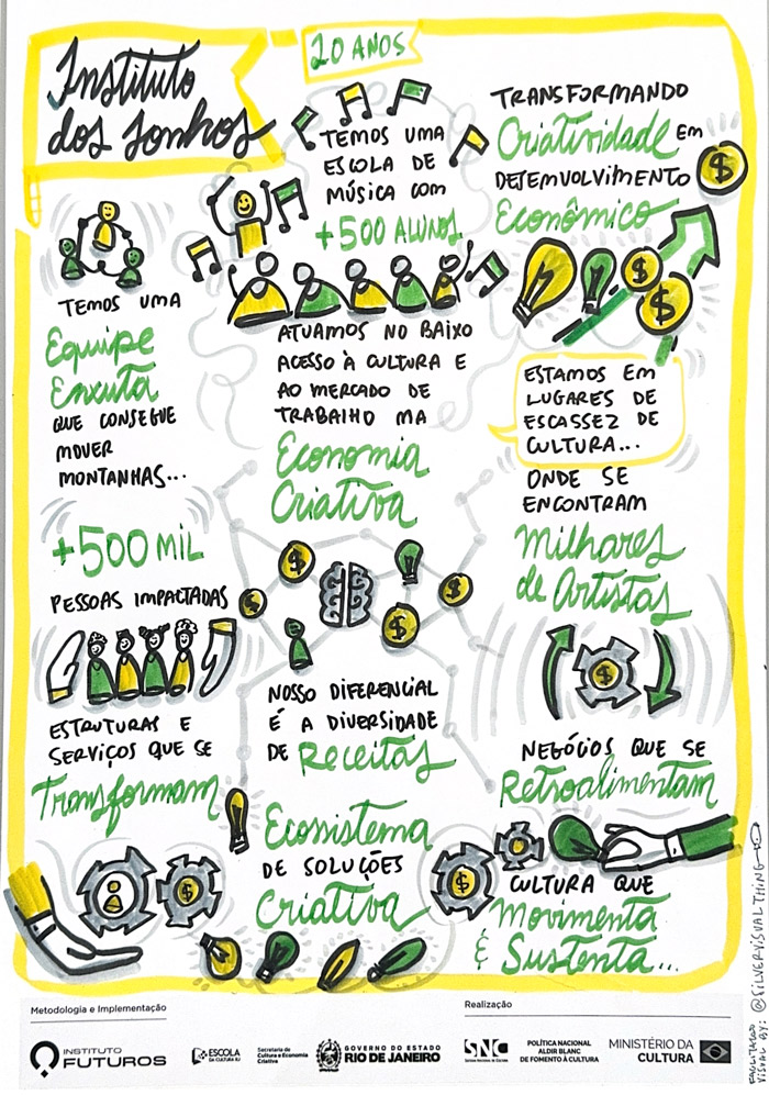 Painel de facilitação gráfica em amarelo e verde do Instituto dos Sonhos, abordando formação musical, economia criativa e sustentabilidade financeira.