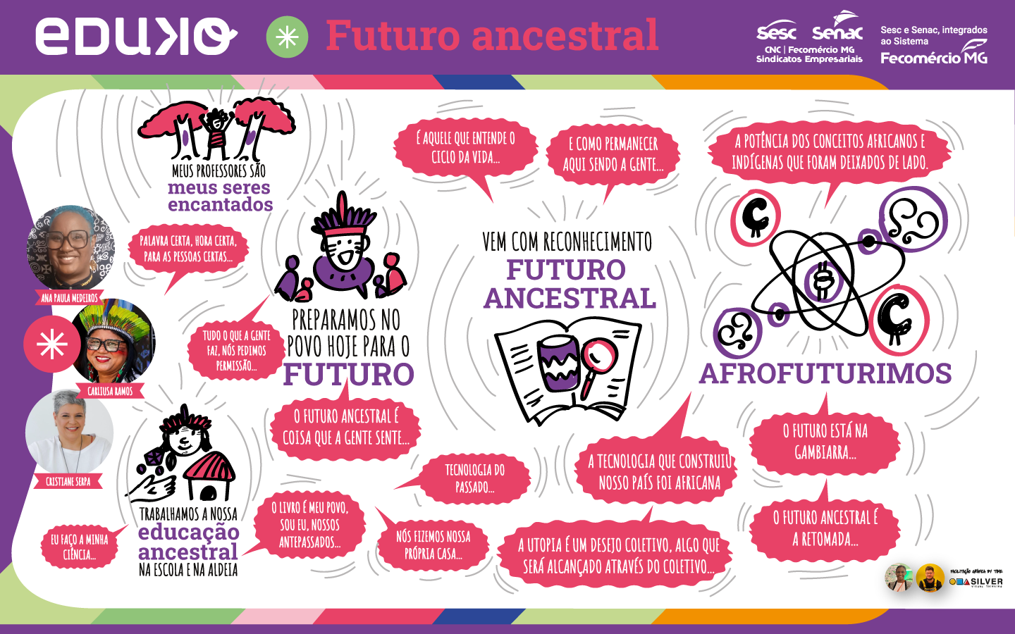 Facilitação gráfica digital sobre futuro ancestral, educação ancestral e afrofuturismo, com reflexões de Ana Paula Medeiros, Carlitusa Ramos e Cristiane Serpa no evento Eduko.