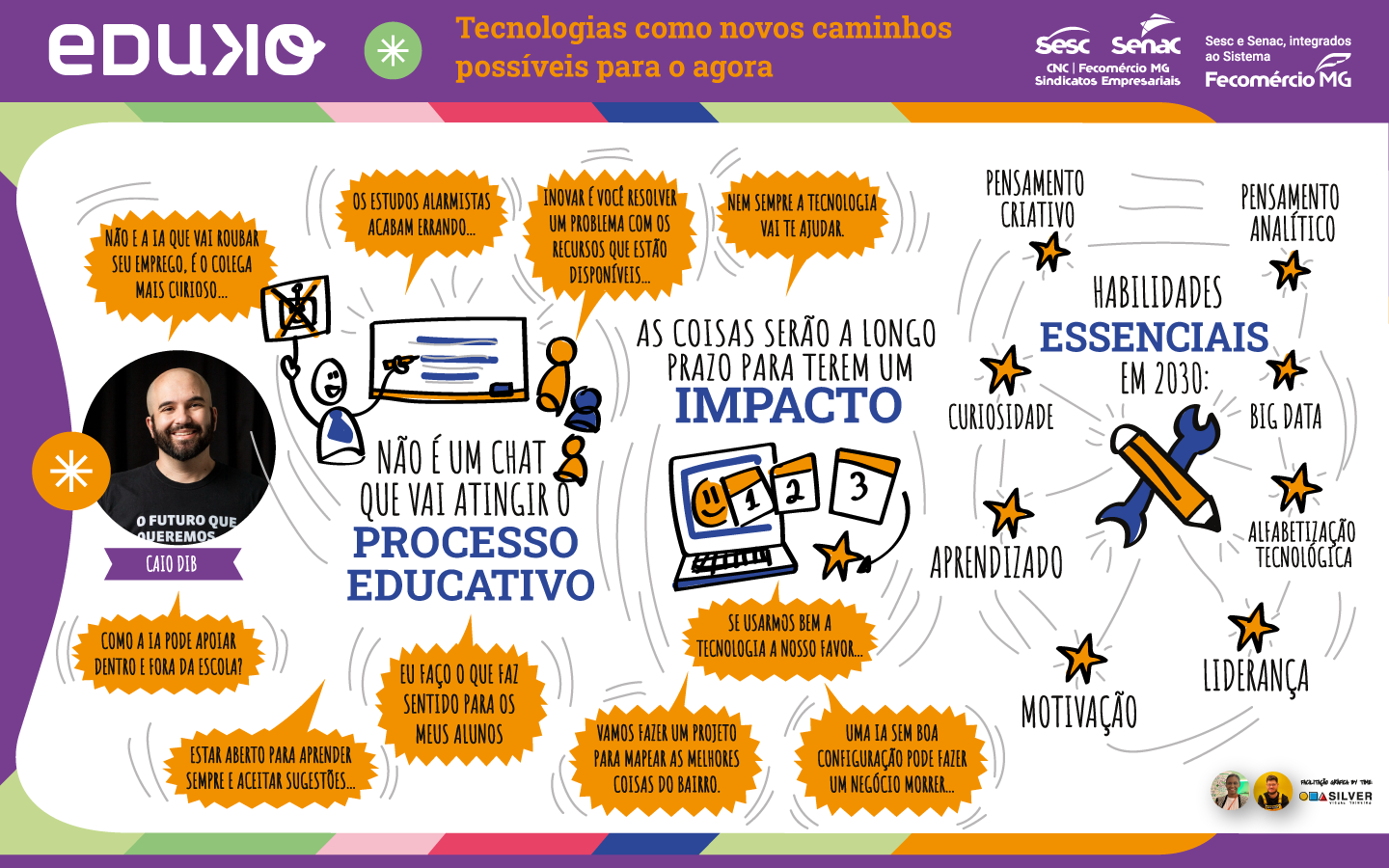 Facilitação gráfica digital da palestra de Caio Dib sobre tecnologia, processo educativo, inteligência artificial e habilidades essenciais para o futuro da educação.